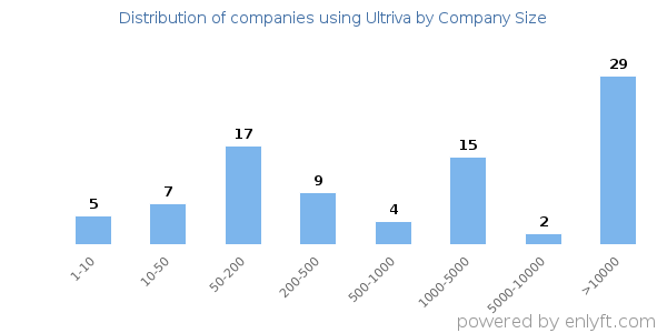 Companies using Ultriva, by size (number of employees)
