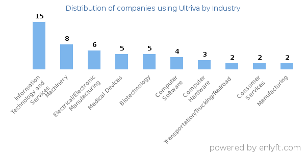Companies using Ultriva - Distribution by industry