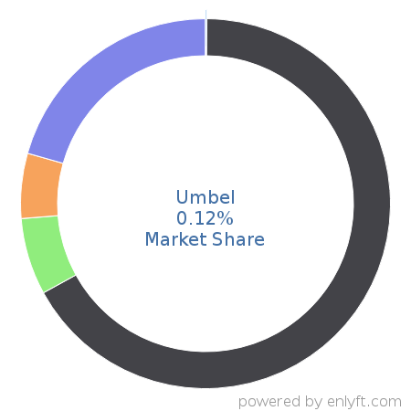 Umbel market share in Customer Data Platform is about 0.21%