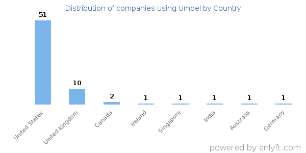 Umbel customers by country