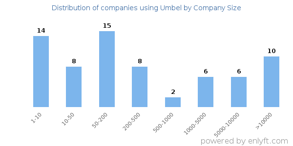 Companies using Umbel, by size (number of employees)