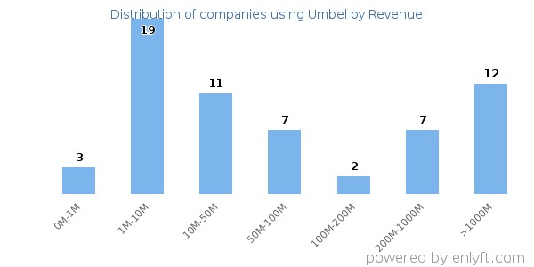 Umbel clients - distribution by company revenue