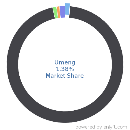 Umeng market share in App Analytics is about 1.28%