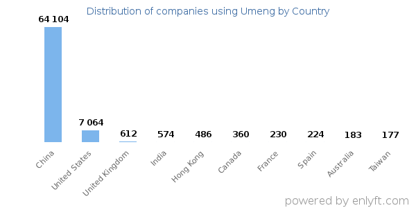 Umeng customers by country