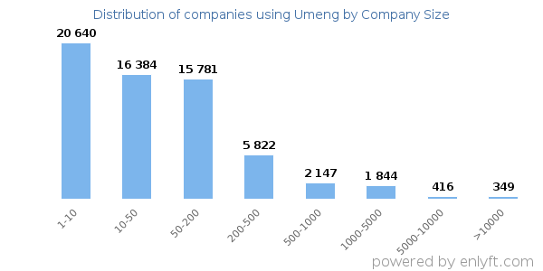 Companies using Umeng, by size (number of employees)