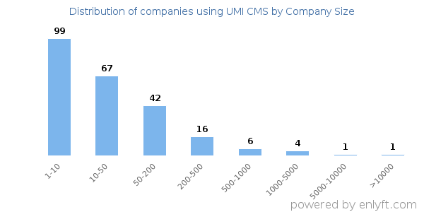 Companies using UMI CMS, by size (number of employees)