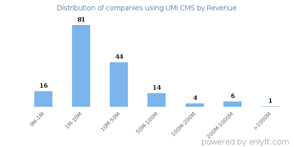 UMI CMS clients - distribution by company revenue