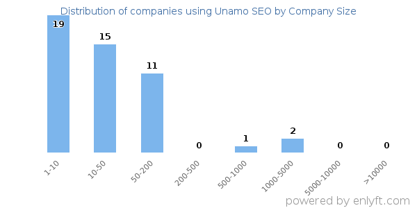 Companies using Unamo SEO, by size (number of employees)