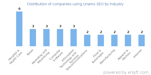 Companies using Unamo SEO - Distribution by industry