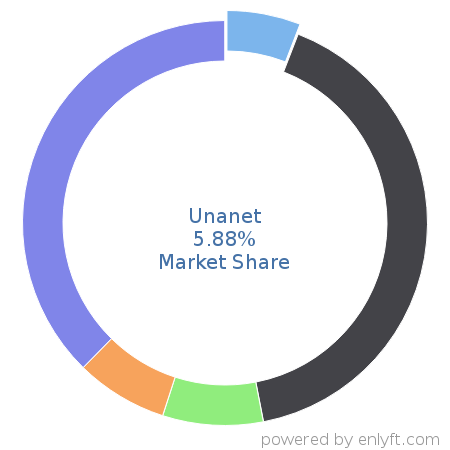 Unanet market share in Professional Services Automation is about 5.95%