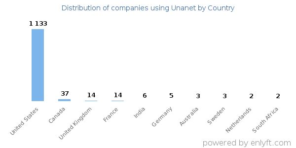 Unanet customers by country