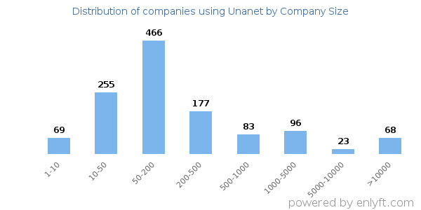 Companies using Unanet, by size (number of employees)