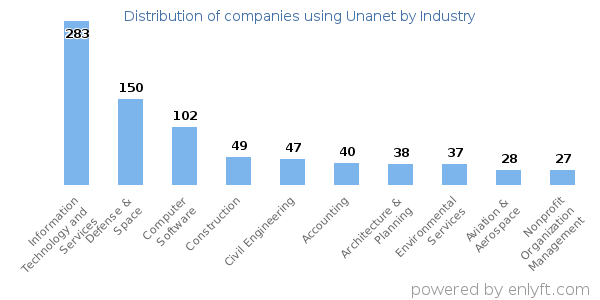 Companies using Unanet - Distribution by industry