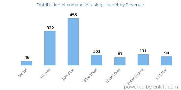 Unanet clients - distribution by company revenue