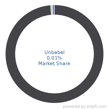 Unbabel market share in Natural Language Processing (NLP) is about 0.01%