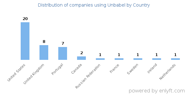 Unbabel customers by country