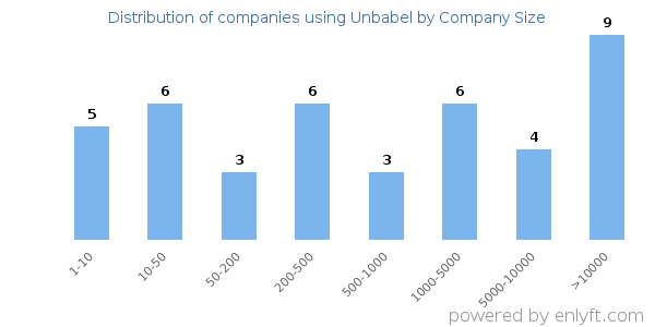 Companies using Unbabel, by size (number of employees)