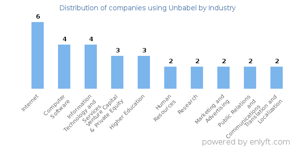 Companies using Unbabel - Distribution by industry