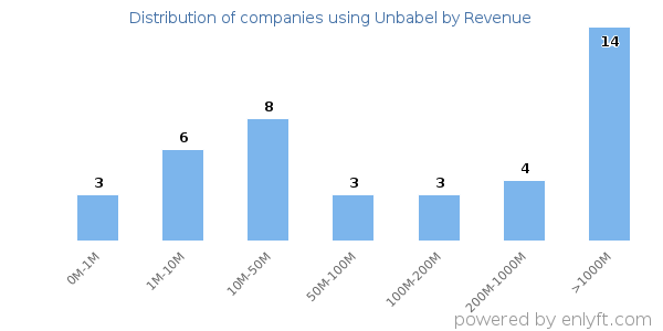 Unbabel clients - distribution by company revenue