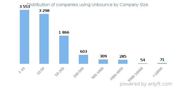 Companies using Unbounce, by size (number of employees)