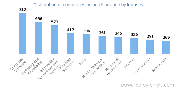 Companies using Unbounce - Distribution by industry