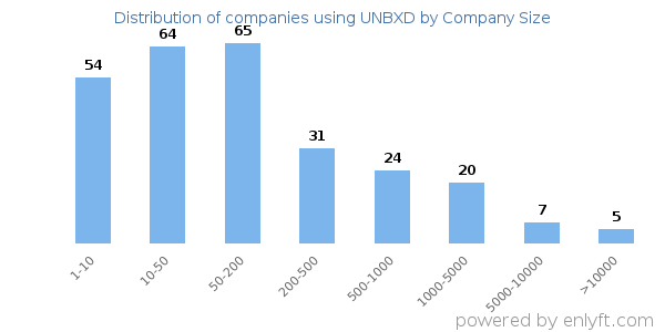 Companies using UNBXD, by size (number of employees)