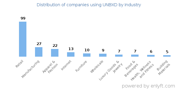 Companies using UNBXD - Distribution by industry