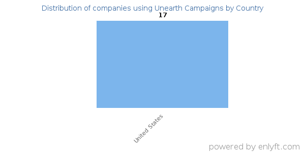 Unearth Campaigns customers by country