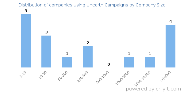 Companies using Unearth Campaigns, by size (number of employees)