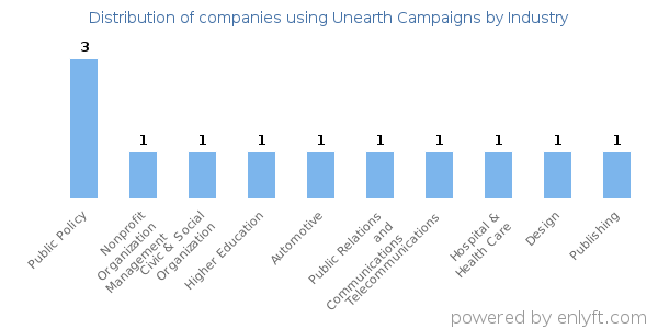 Companies using Unearth Campaigns - Distribution by industry