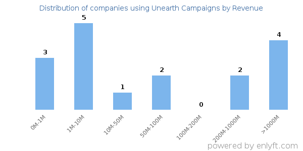 Unearth Campaigns clients - distribution by company revenue