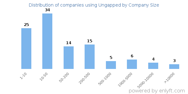 Companies using Ungapped, by size (number of employees)