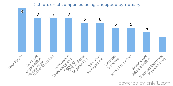 Companies using Ungapped - Distribution by industry