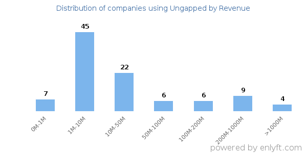 Ungapped clients - distribution by company revenue