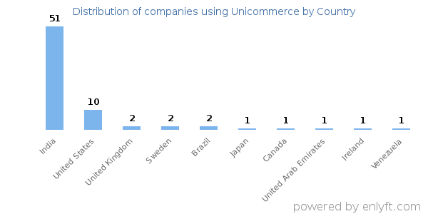 Unicommerce customers by country