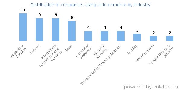 Companies using Unicommerce - Distribution by industry