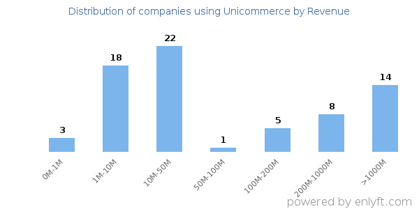 Unicommerce clients - distribution by company revenue