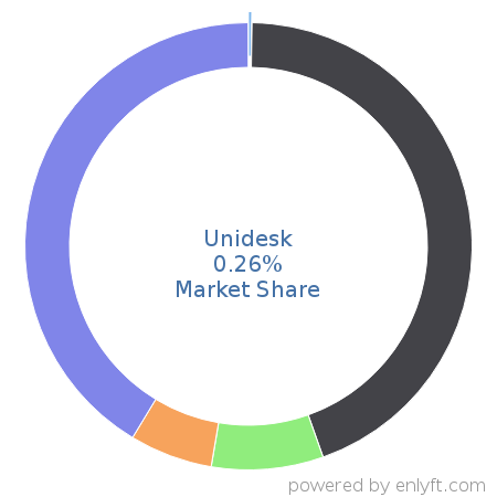 Unidesk market share in Virtualization Management Software is about 0.26%