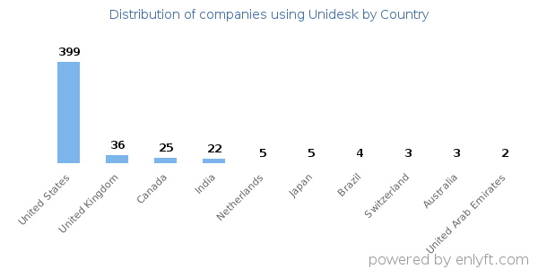 Unidesk customers by country