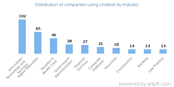 Companies using Unidesk - Distribution by industry