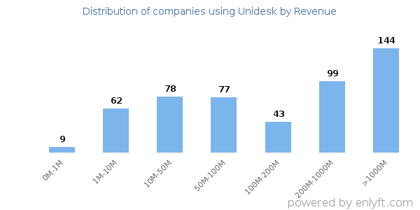 Unidesk clients - distribution by company revenue