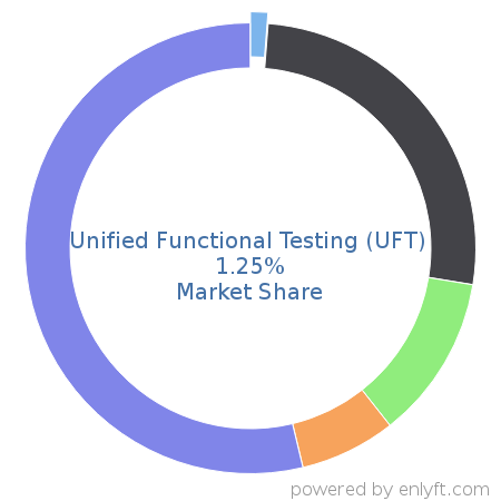 Unified Functional Testing (UFT) market share in Software Testing Tools is about 1.58%