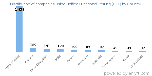 Unified Functional Testing (UFT) customers by country