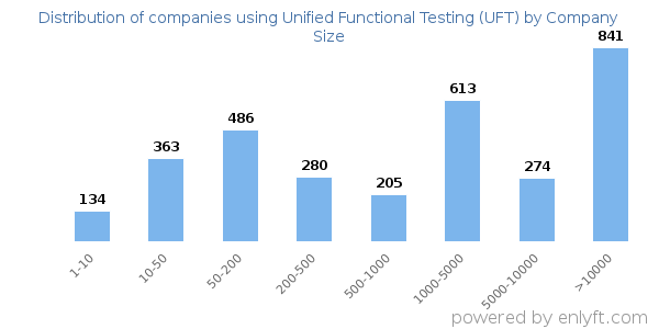 Companies using Unified Functional Testing (UFT), by size (number of employees)