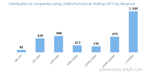 Unified Functional Testing (UFT) clients - distribution by company revenue