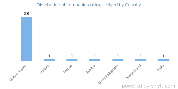 Unifyed customers by country