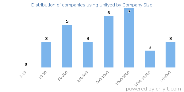 Companies using Unifyed, by size (number of employees)