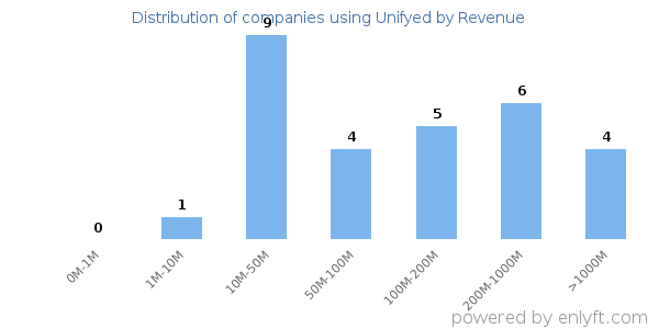 Unifyed clients - distribution by company revenue