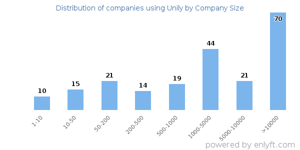 Companies using Unily, by size (number of employees)