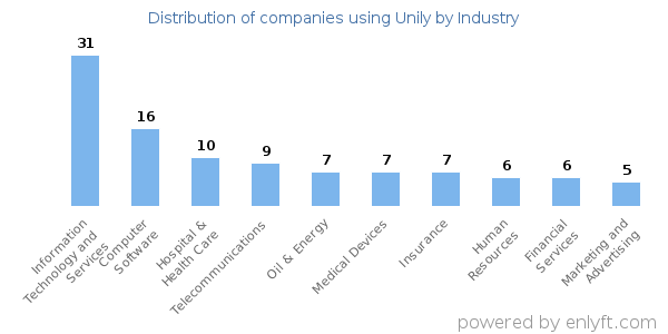 Companies using Unily - Distribution by industry